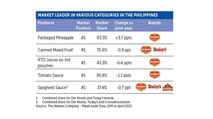 DMPI Market Share FY22