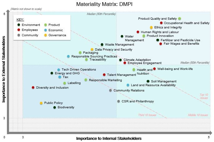 DMPI Materiality Matrix