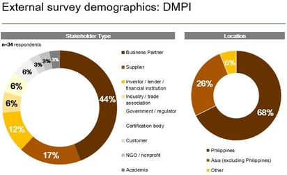 External Survey Respondents DMPI