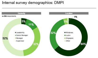 Internal Survey Respondents DMPI