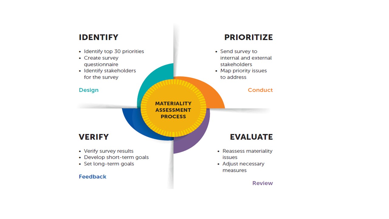 Mat Assess Process