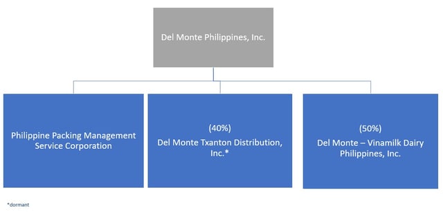 DMPI-corporate-ctructure-map-998685-edited