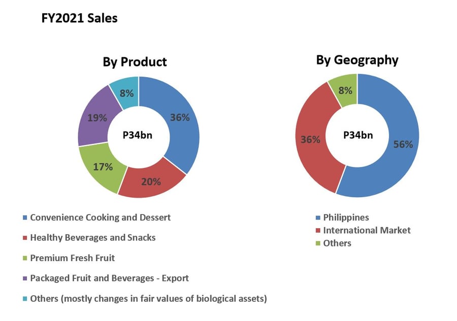 FY2021 Sales Pie Chart